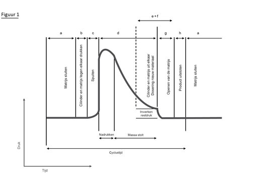 De spuitgietcyclus